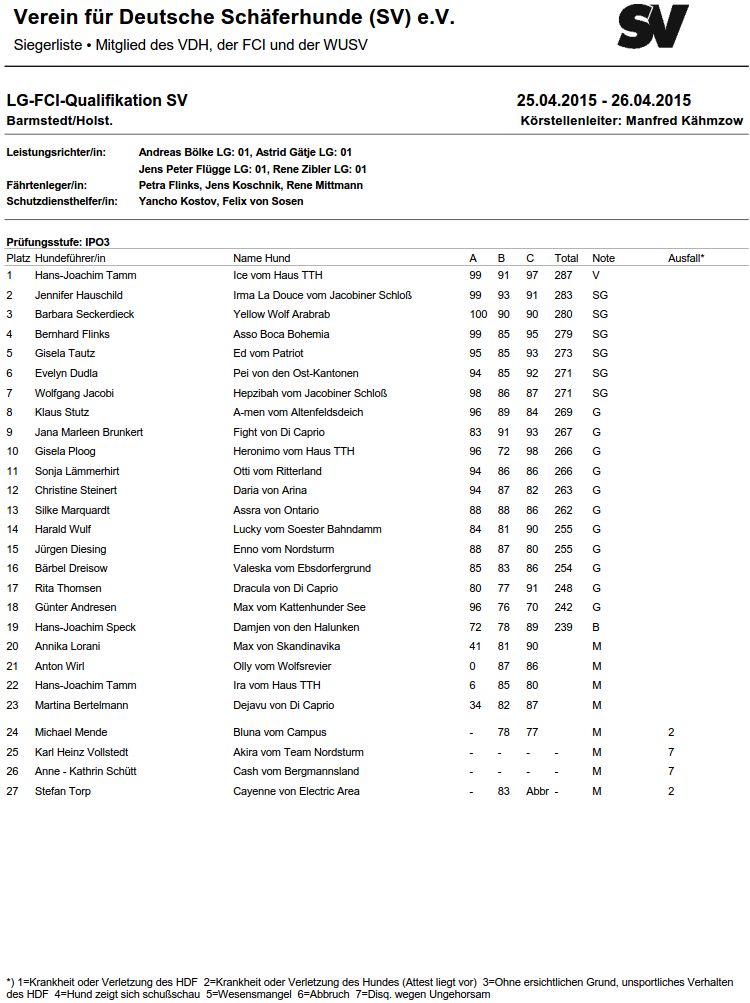 LG1-FCI 2015 Ergebnisse
